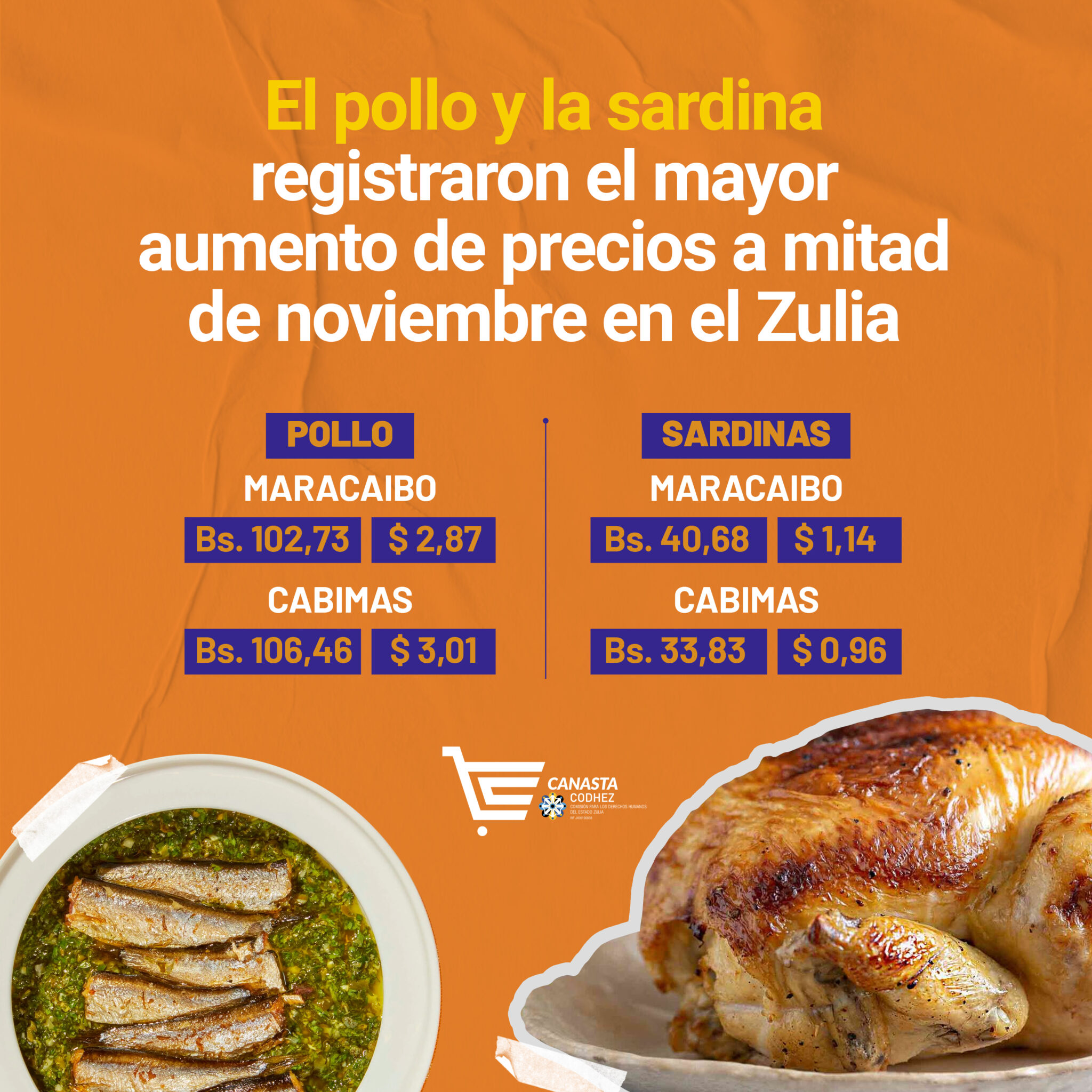 El pollo y la sardina registraron el mayor aumento de precios a mitad de noviembre en Cabimas y Maracaibo