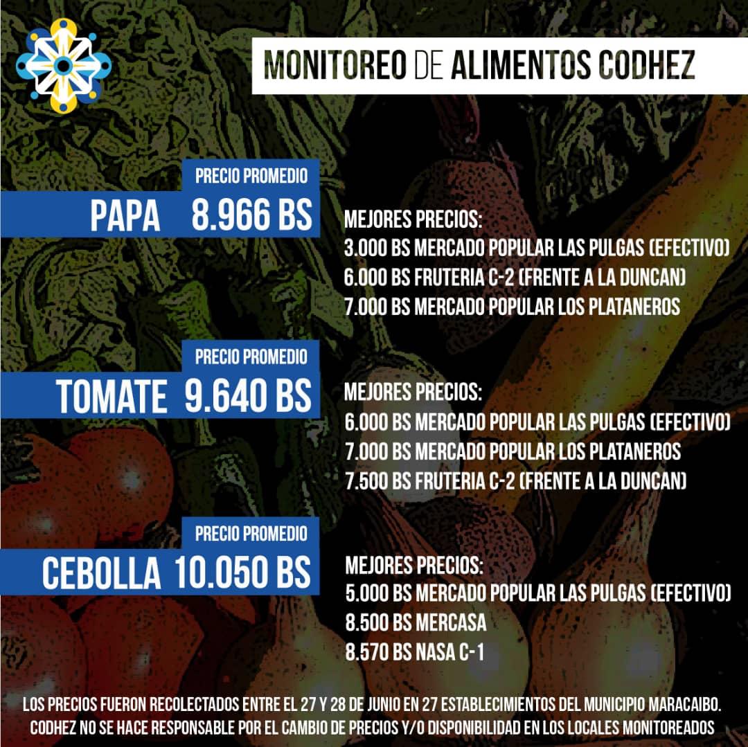 Monitoreo Alimentario de Codhez – 27 y 28 de junio